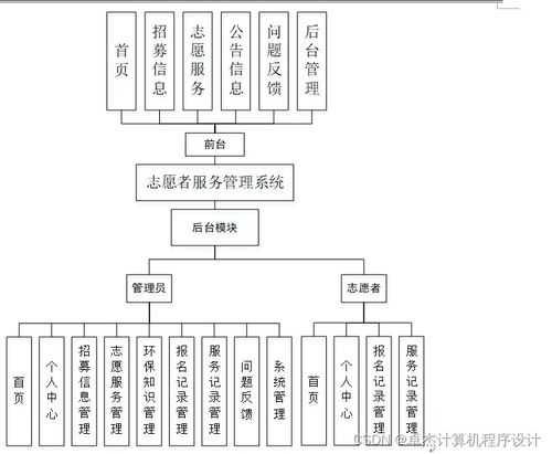 基于Django與Vue框架的志愿者服務管理系統設計與實現